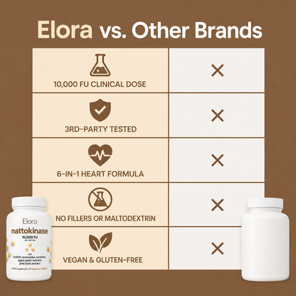 Elora Nattokinase 10,000 FU — 6-in-1 Heart & Circulation Support